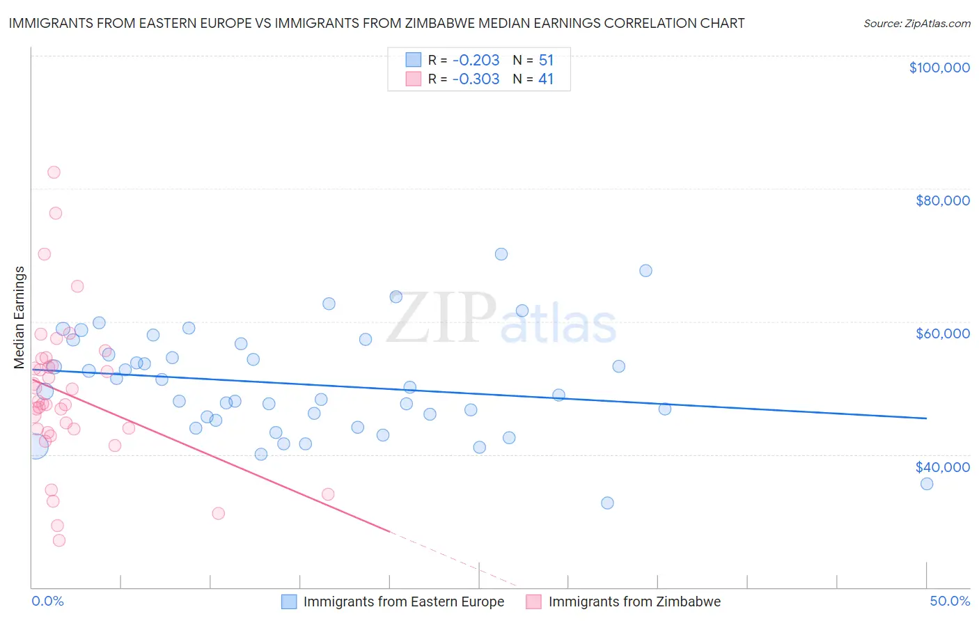 Immigrants from Eastern Europe vs Immigrants from Zimbabwe Median Earnings