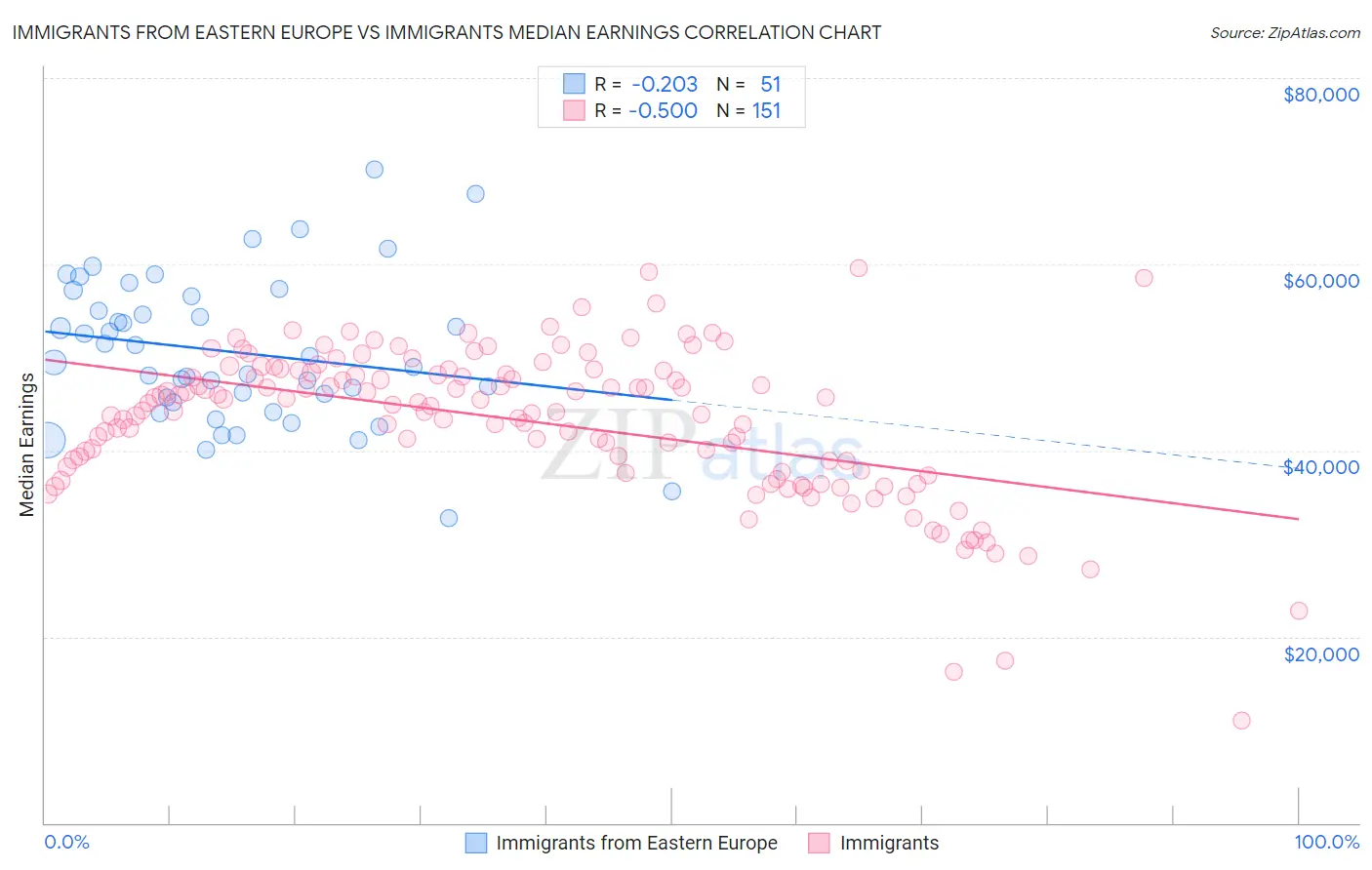 Immigrants from Eastern Europe vs Immigrants Median Earnings