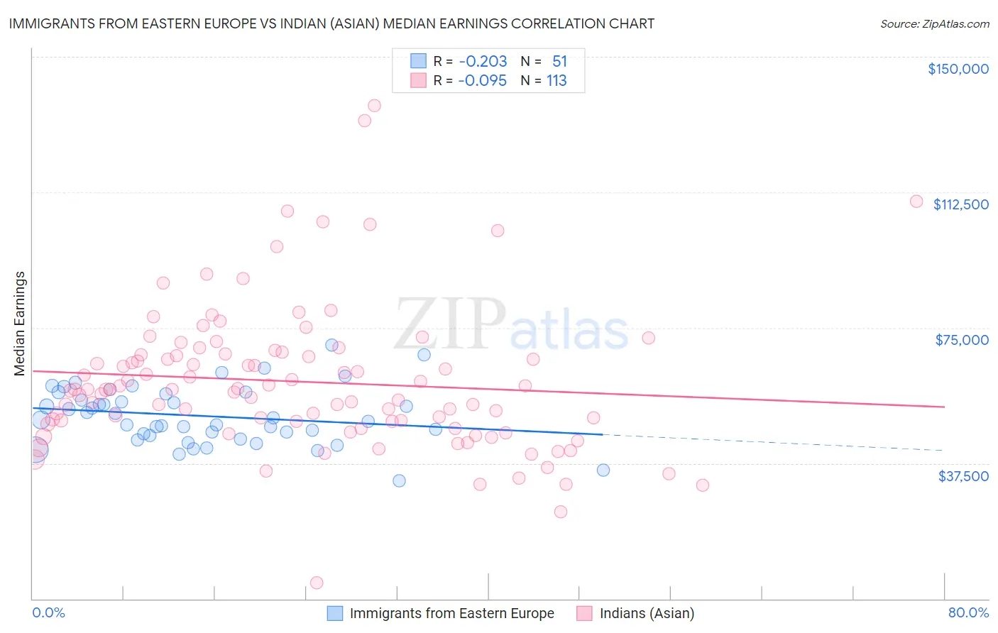 Immigrants from Eastern Europe vs Indian (Asian) Median Earnings