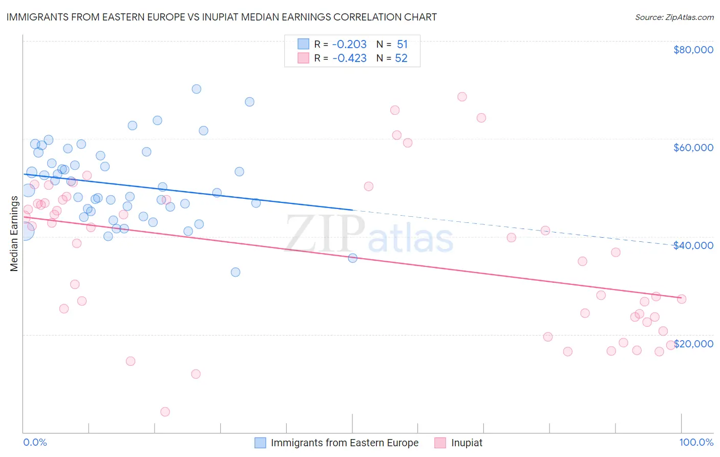 Immigrants from Eastern Europe vs Inupiat Median Earnings
