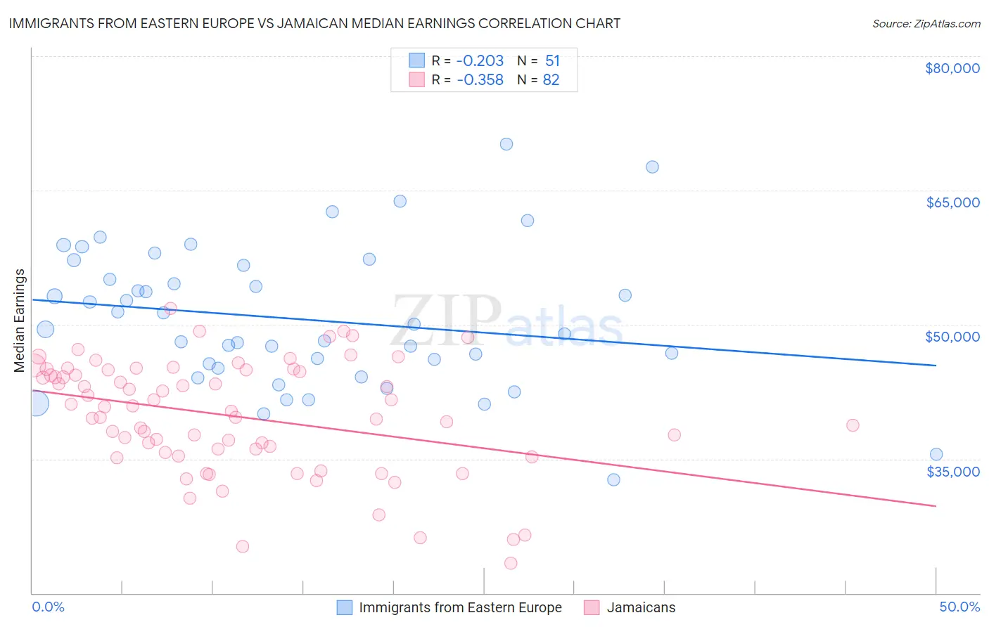 Immigrants from Eastern Europe vs Jamaican Median Earnings