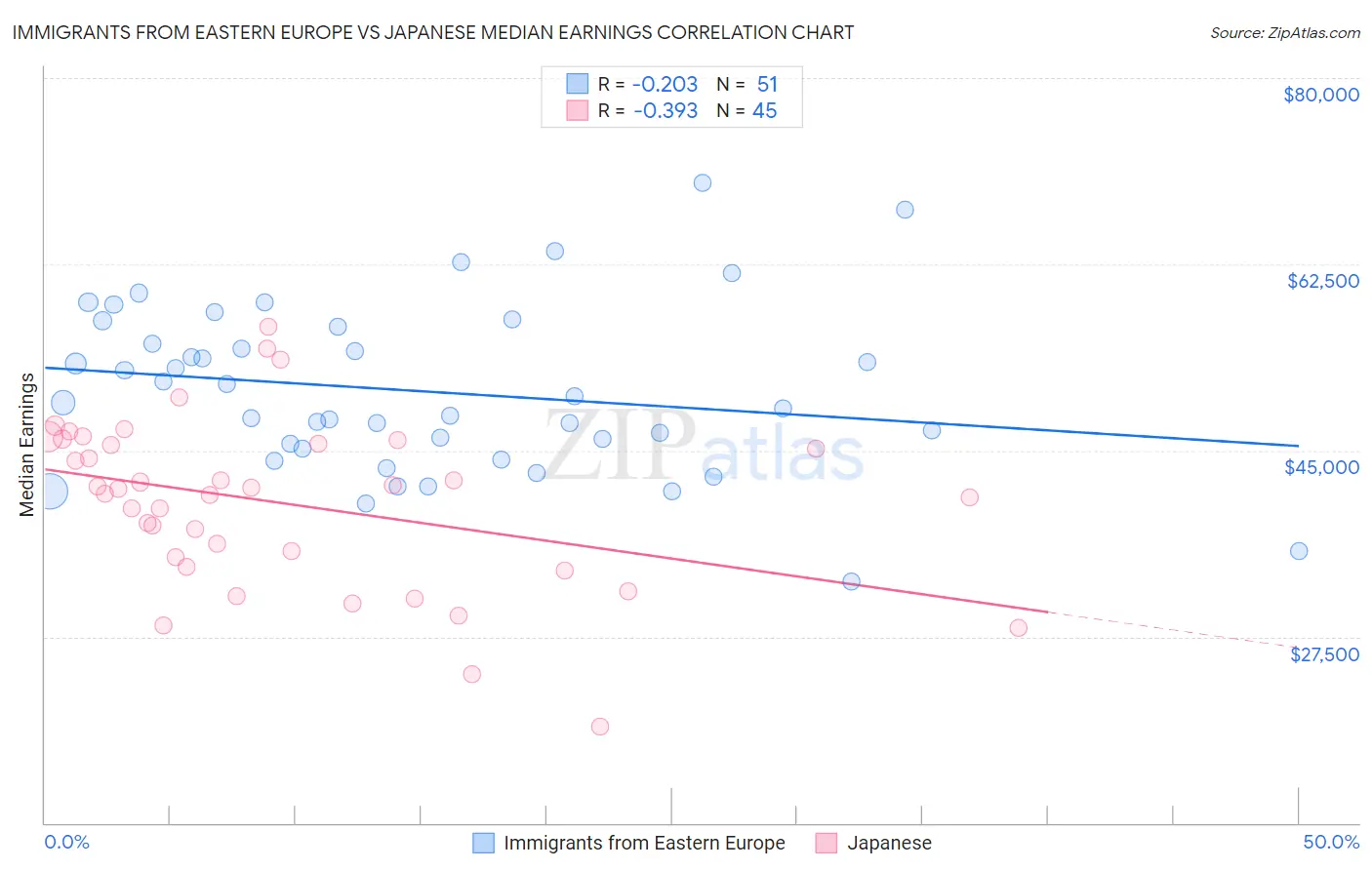 Immigrants from Eastern Europe vs Japanese Median Earnings