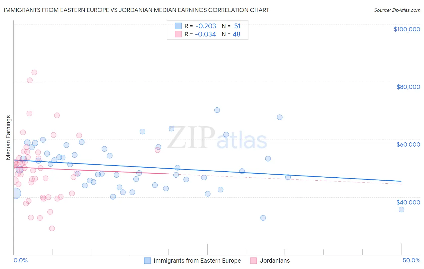 Immigrants from Eastern Europe vs Jordanian Median Earnings