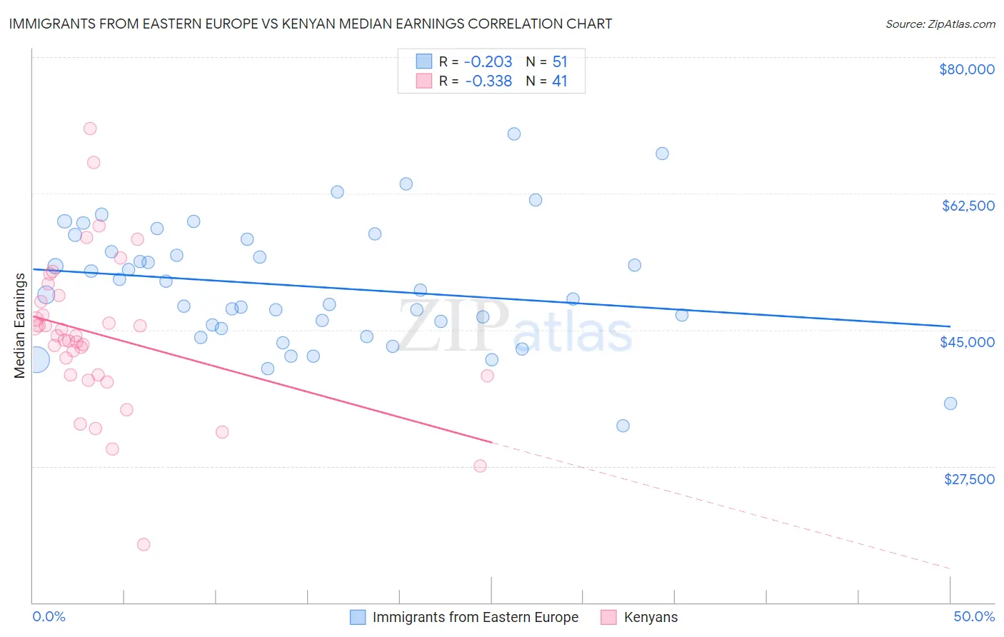 Immigrants from Eastern Europe vs Kenyan Median Earnings
