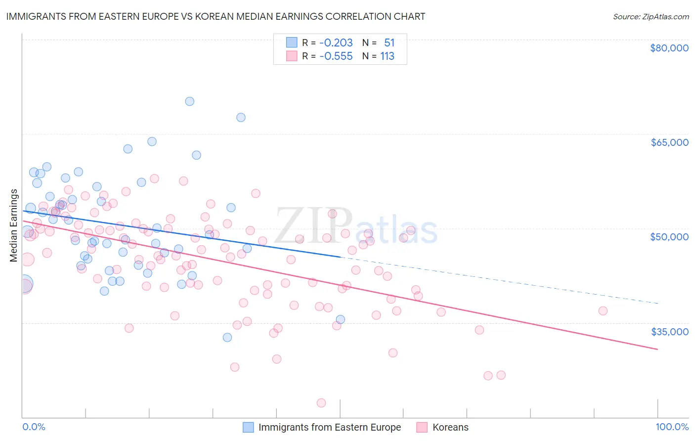 Immigrants from Eastern Europe vs Korean Median Earnings