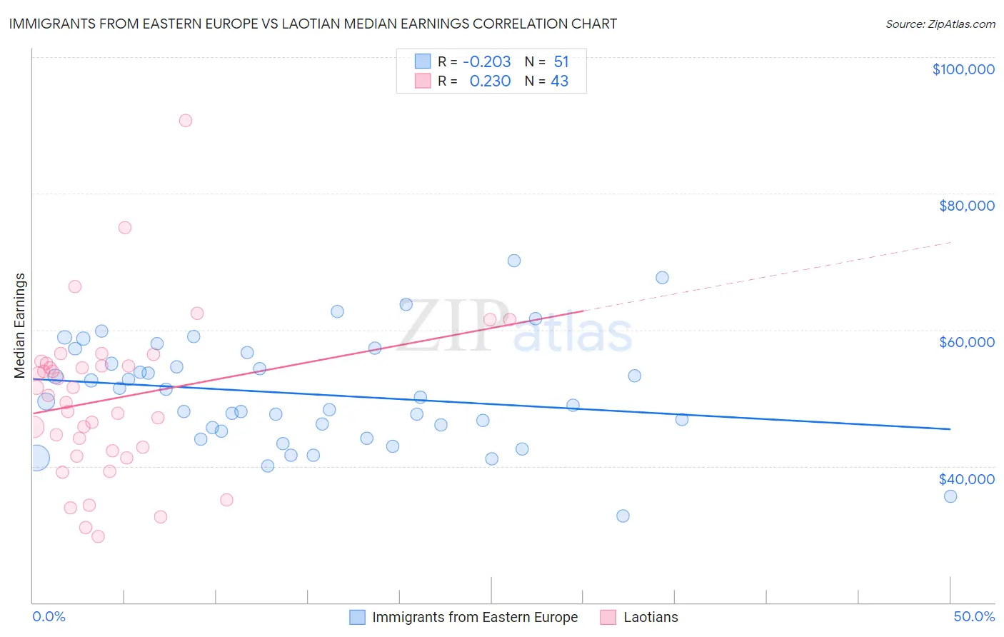 Immigrants from Eastern Europe vs Laotian Median Earnings