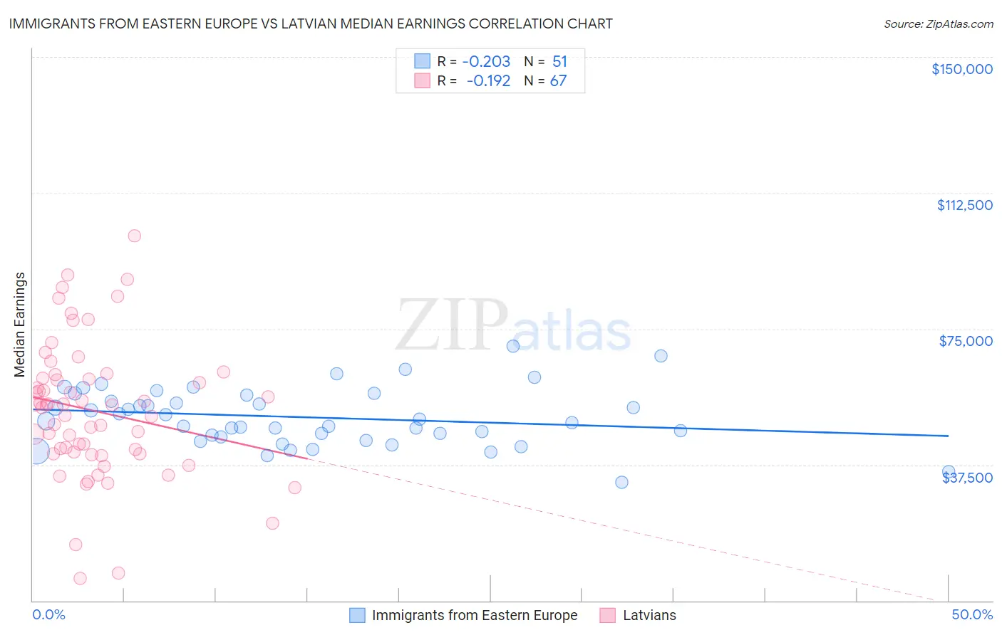 Immigrants from Eastern Europe vs Latvian Median Earnings