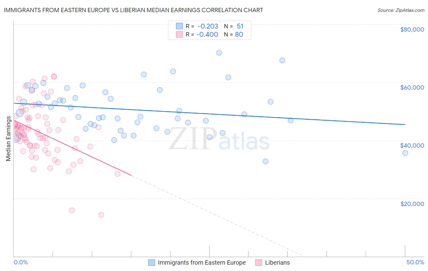 Immigrants from Eastern Europe vs Liberian Median Earnings