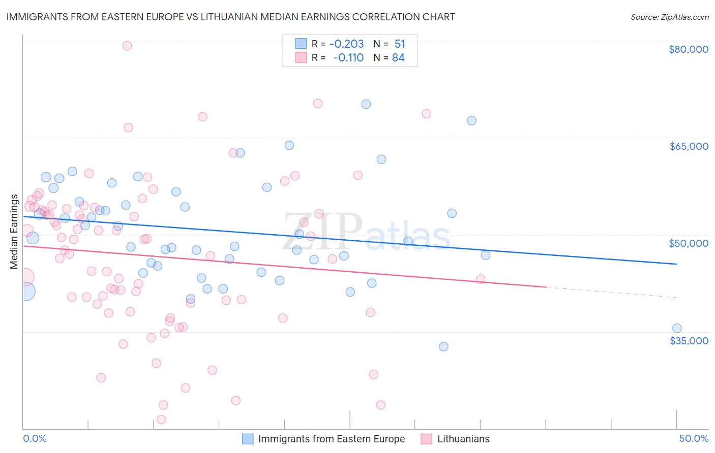 Immigrants from Eastern Europe vs Lithuanian Median Earnings