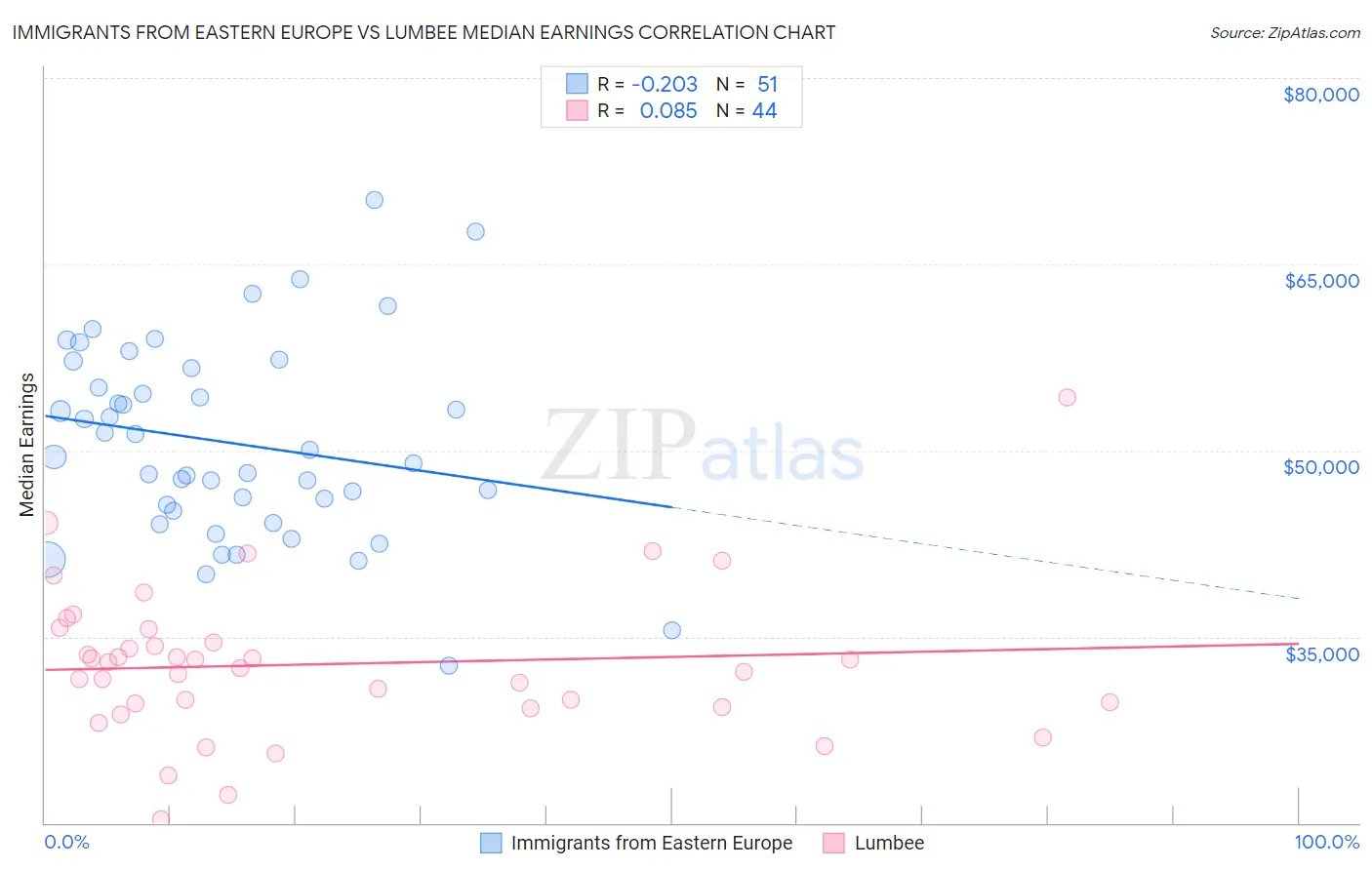 Immigrants from Eastern Europe vs Lumbee Median Earnings