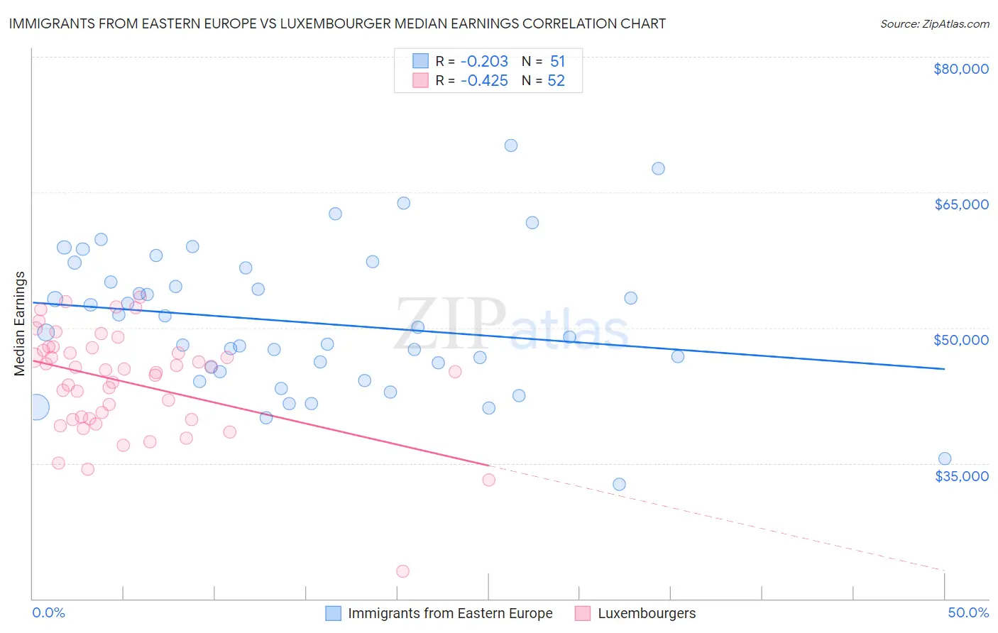 Immigrants from Eastern Europe vs Luxembourger Median Earnings