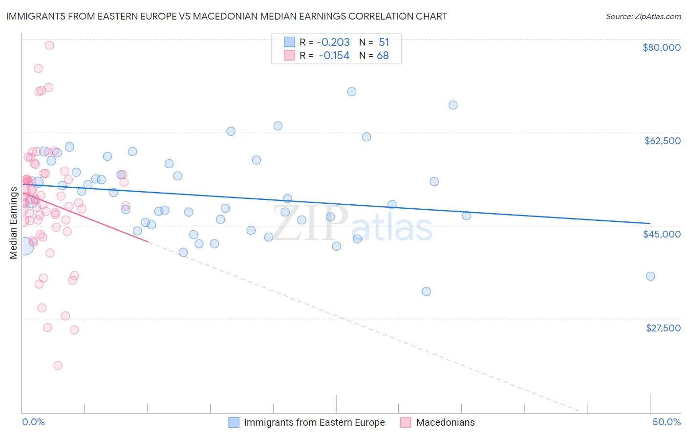 Immigrants from Eastern Europe vs Macedonian Median Earnings