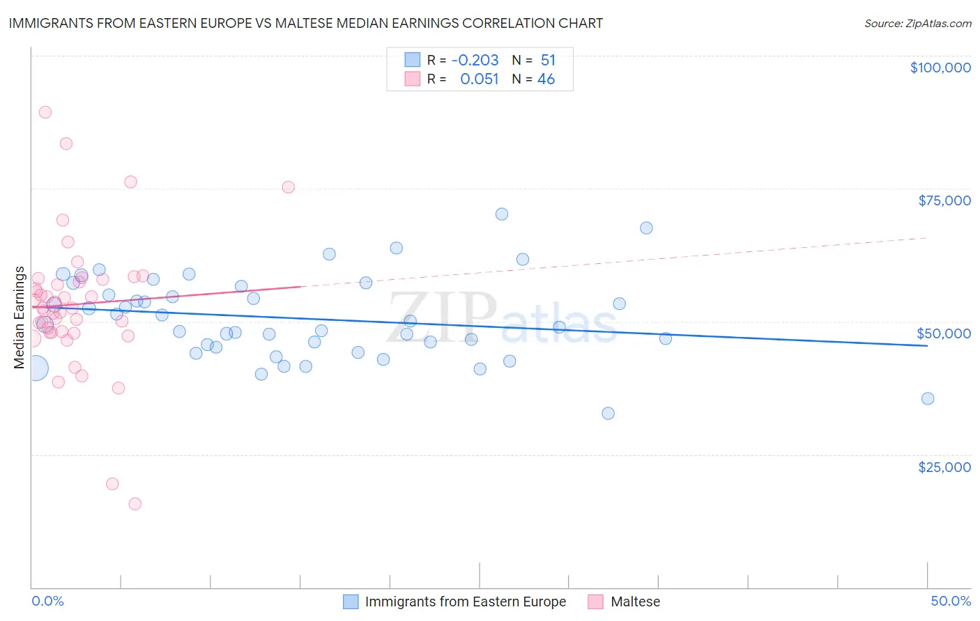 Immigrants from Eastern Europe vs Maltese Median Earnings