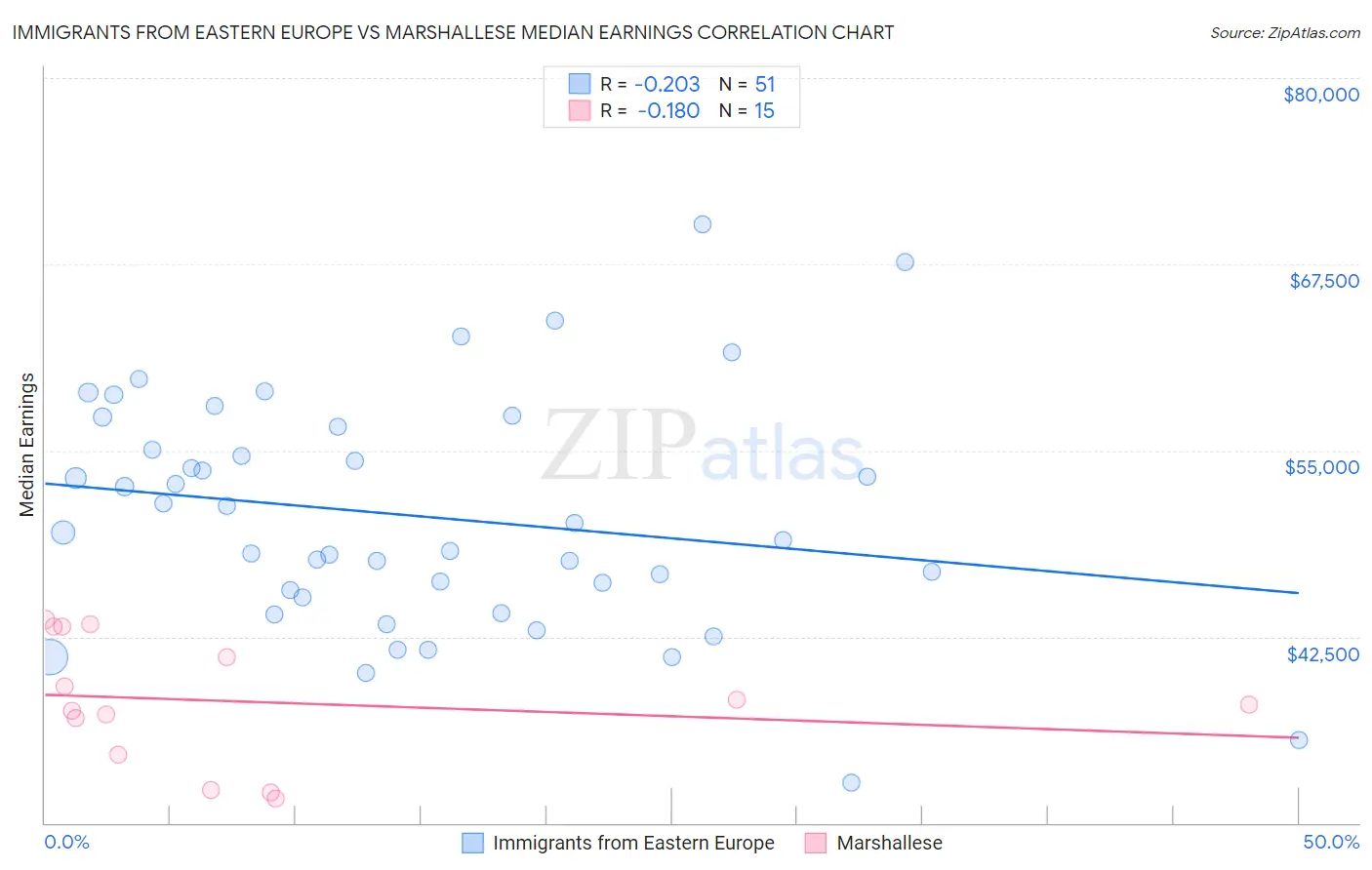 Immigrants from Eastern Europe vs Marshallese Median Earnings
