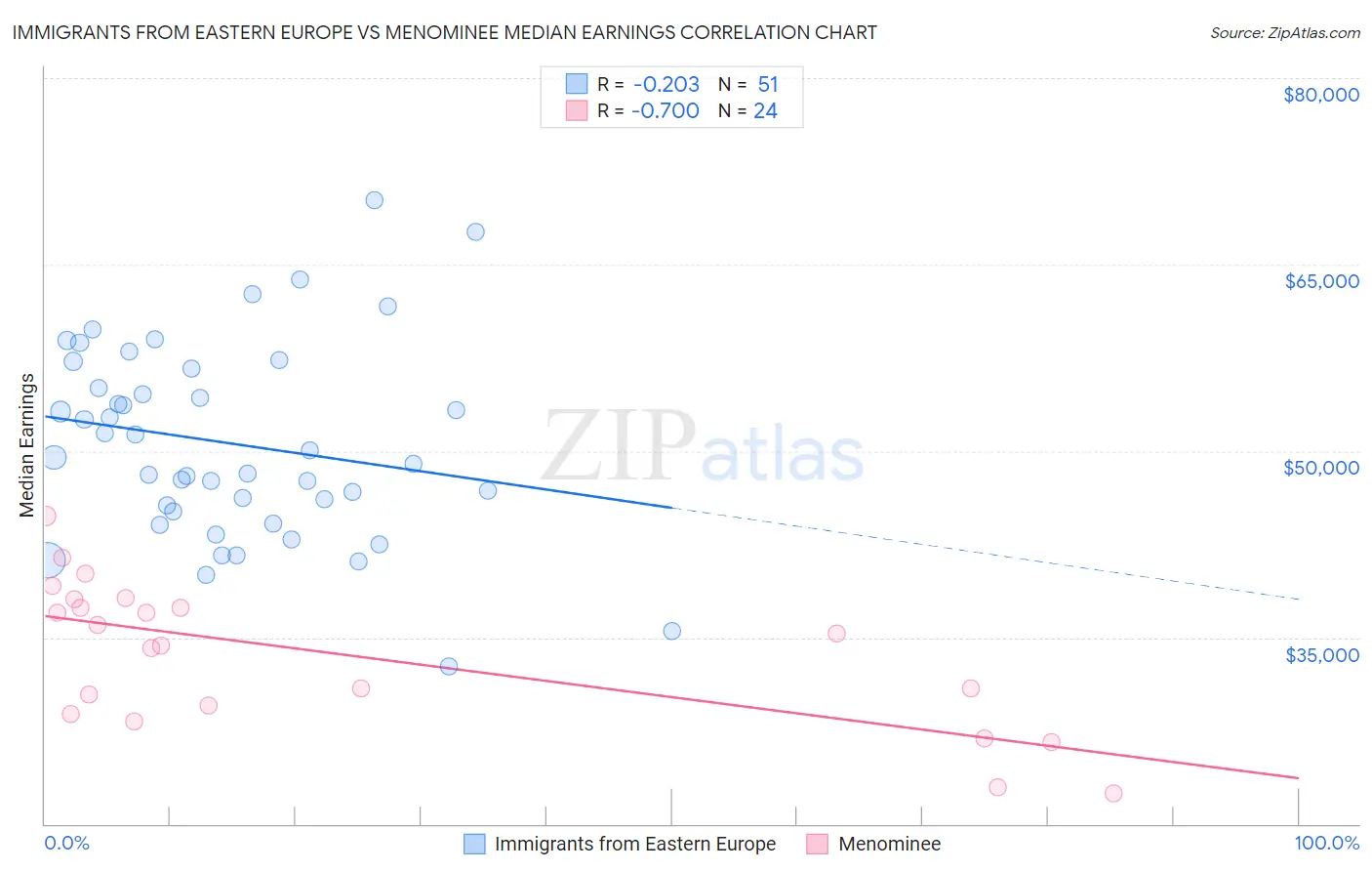 Immigrants from Eastern Europe vs Menominee Median Earnings