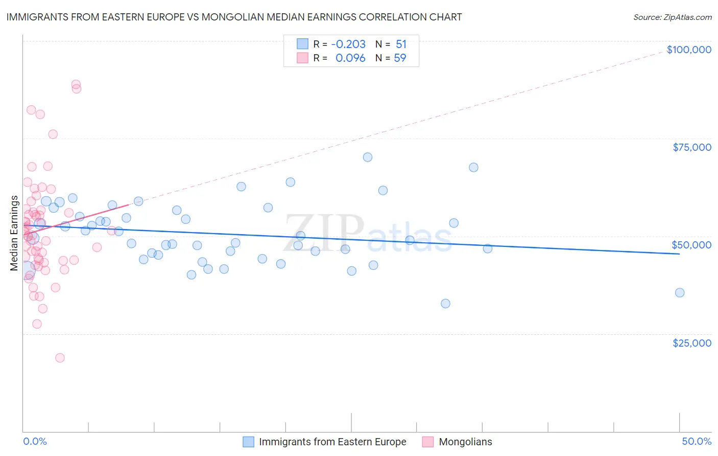 Immigrants from Eastern Europe vs Mongolian Median Earnings