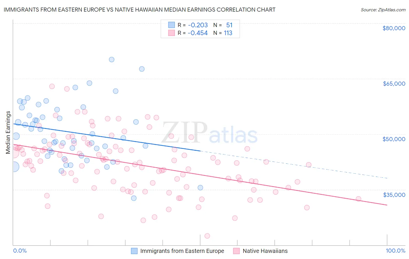 Immigrants from Eastern Europe vs Native Hawaiian Median Earnings