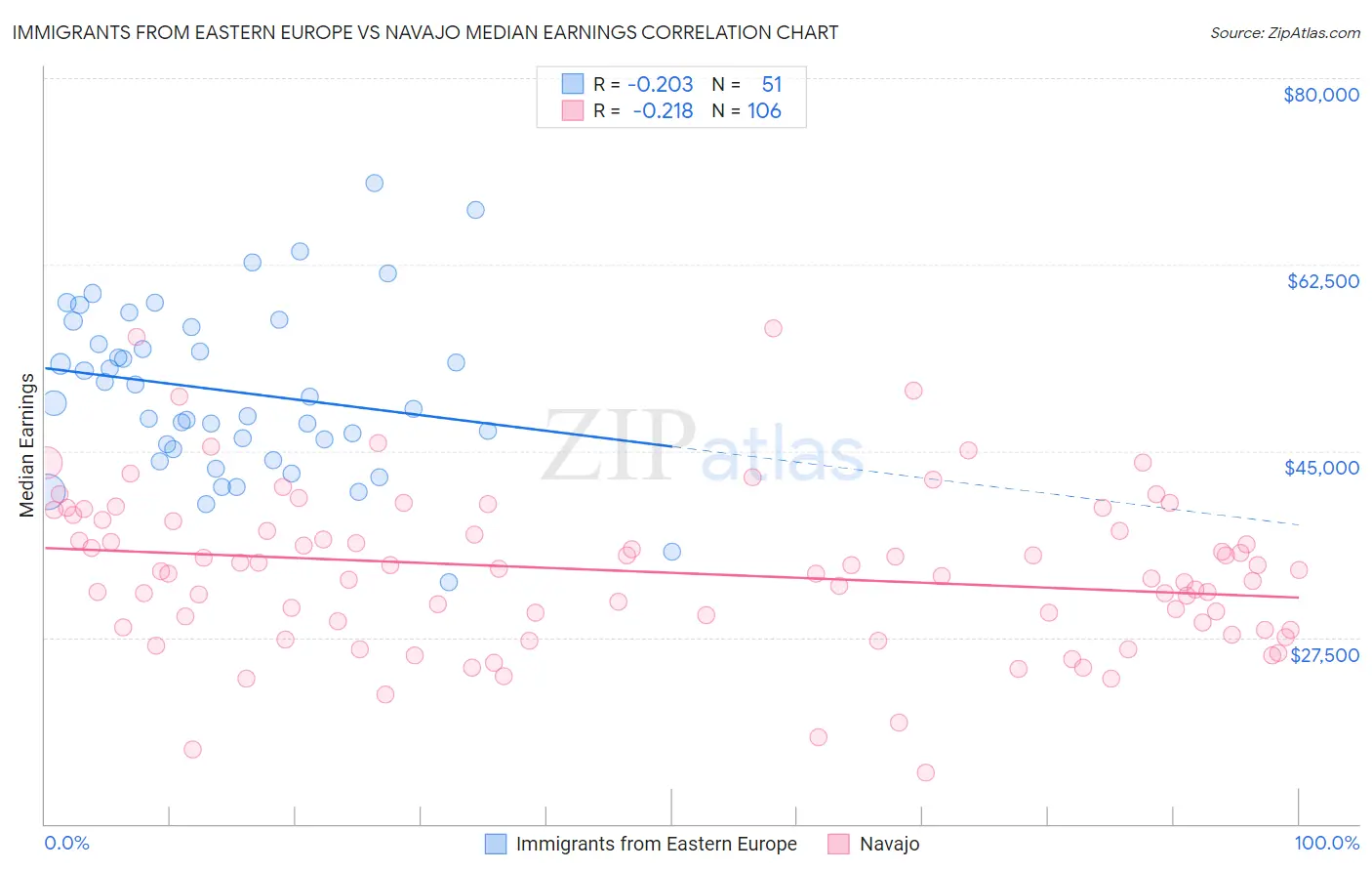 Immigrants from Eastern Europe vs Navajo Median Earnings