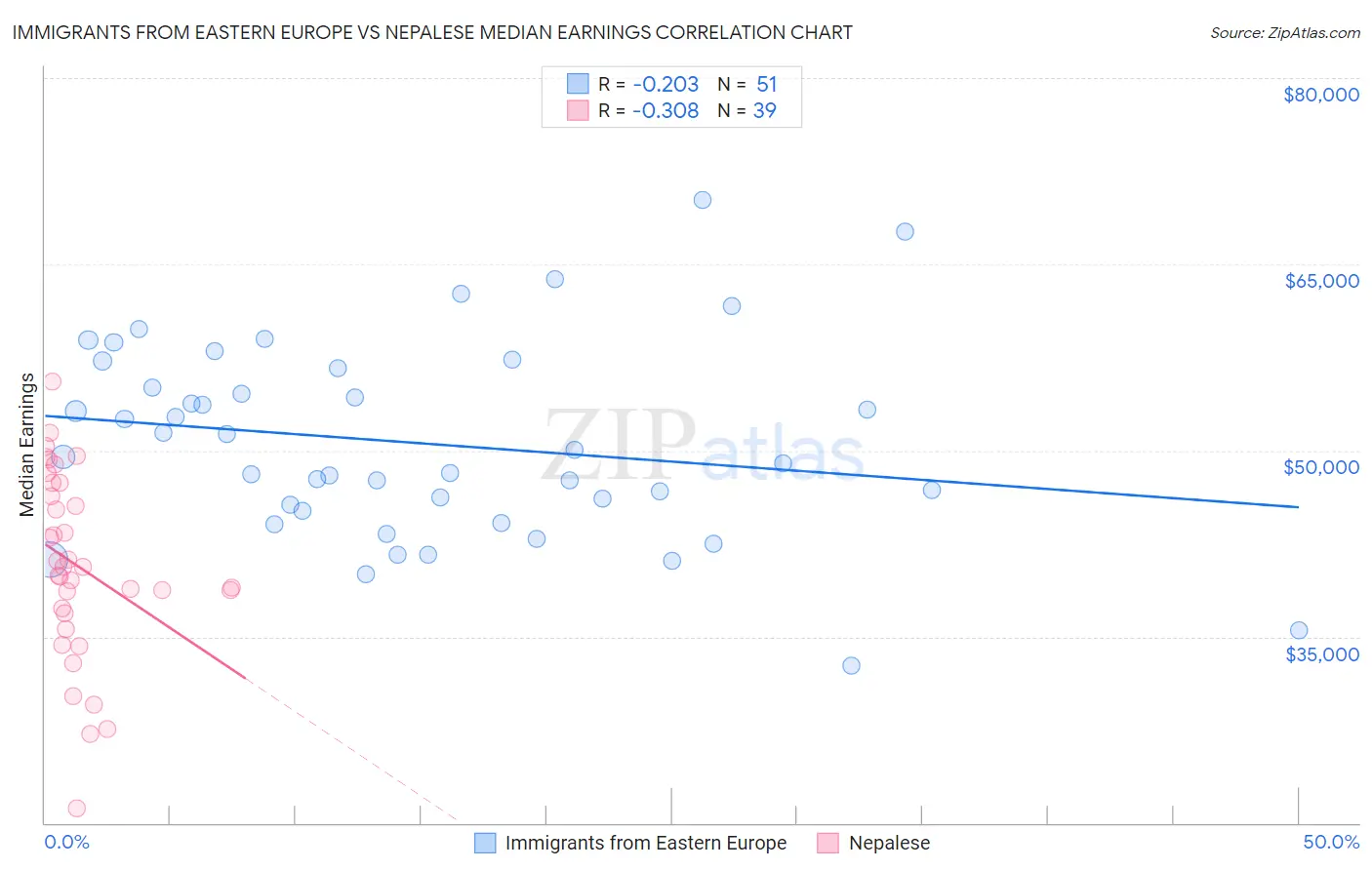 Immigrants from Eastern Europe vs Nepalese Median Earnings