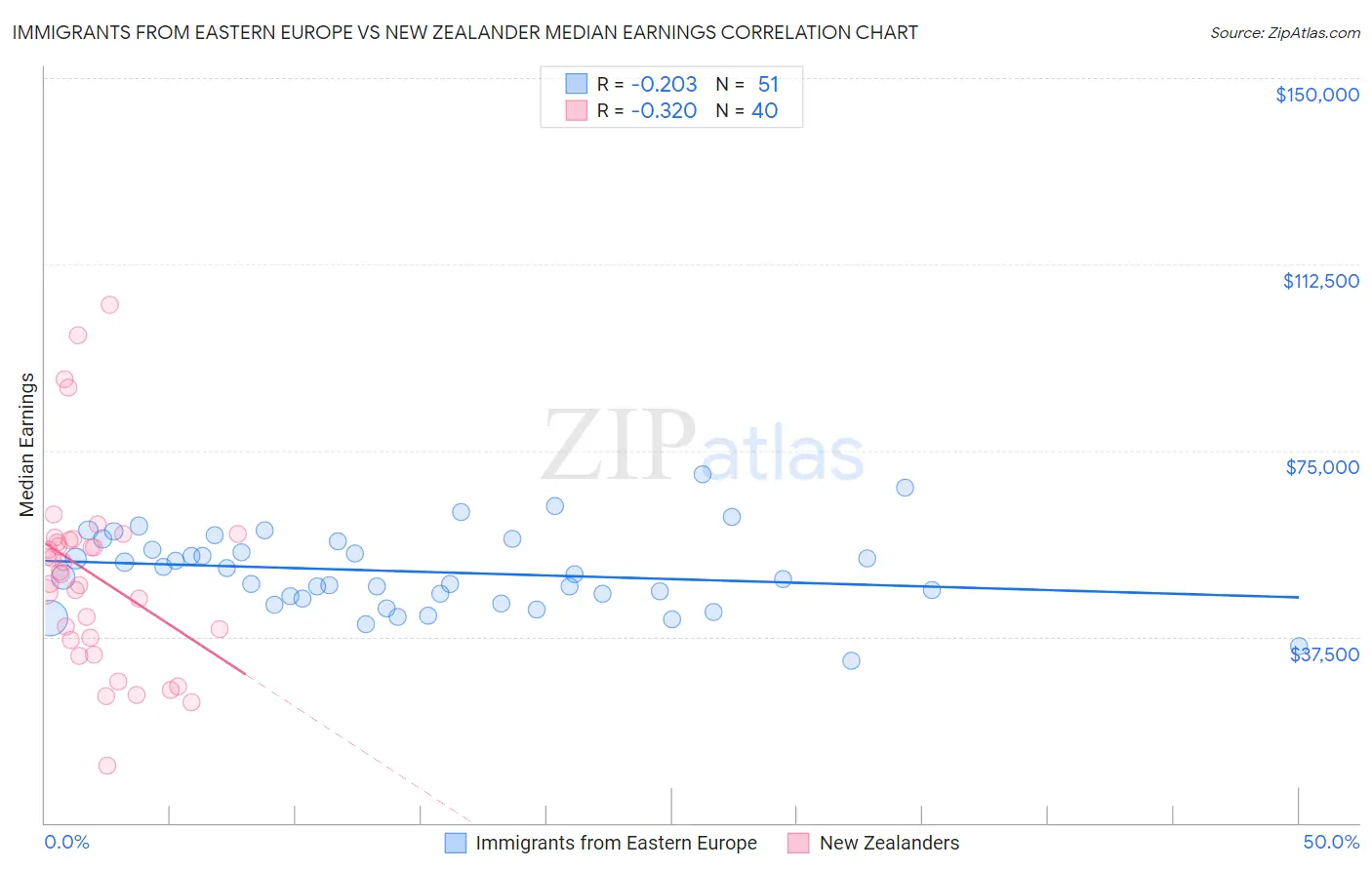 Immigrants from Eastern Europe vs New Zealander Median Earnings