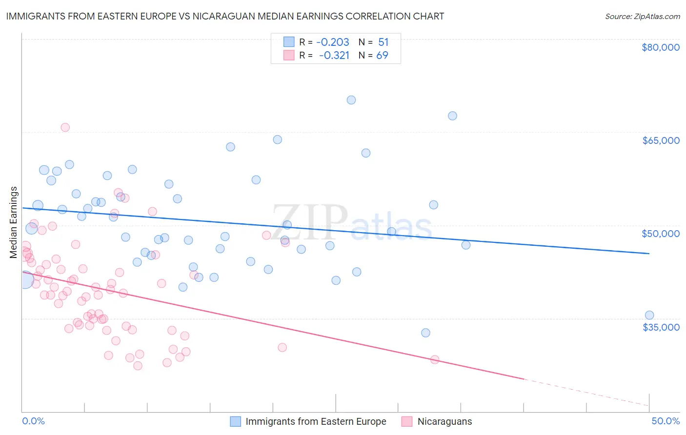 Immigrants from Eastern Europe vs Nicaraguan Median Earnings
