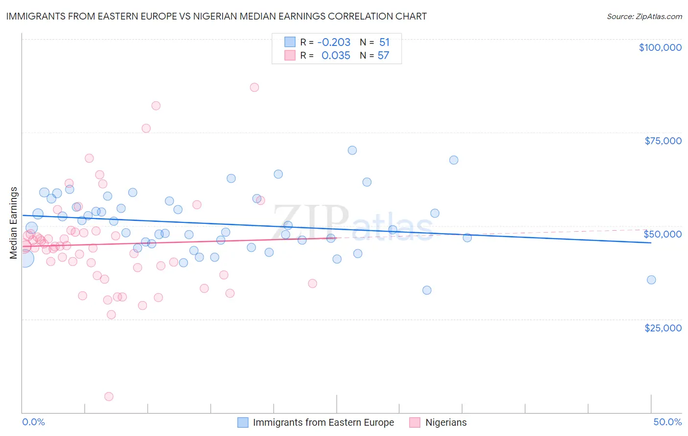 Immigrants from Eastern Europe vs Nigerian Median Earnings