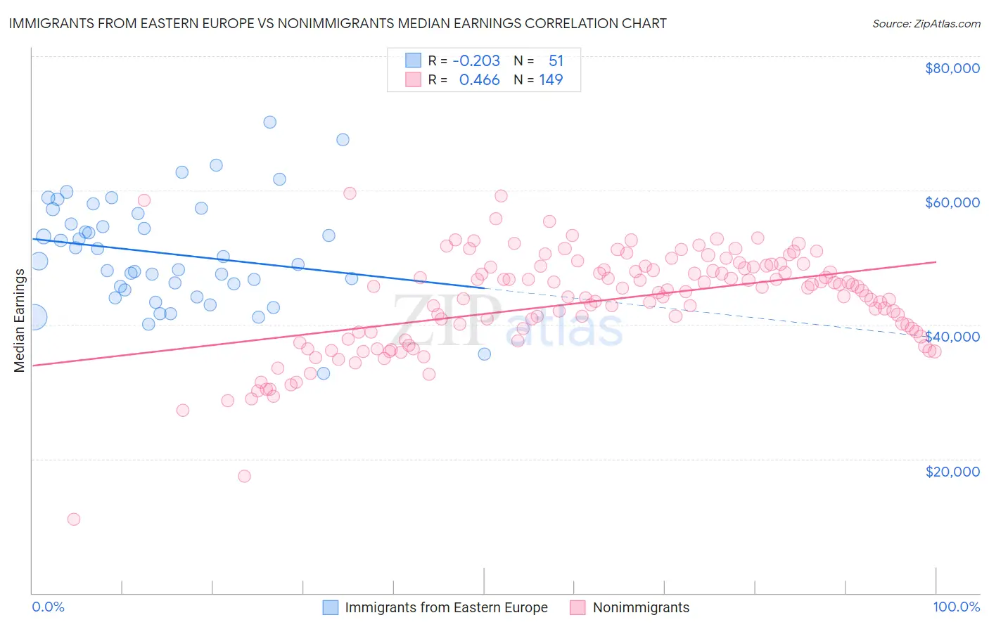 Immigrants from Eastern Europe vs Nonimmigrants Median Earnings