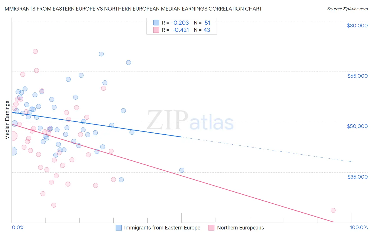 Immigrants from Eastern Europe vs Northern European Median Earnings