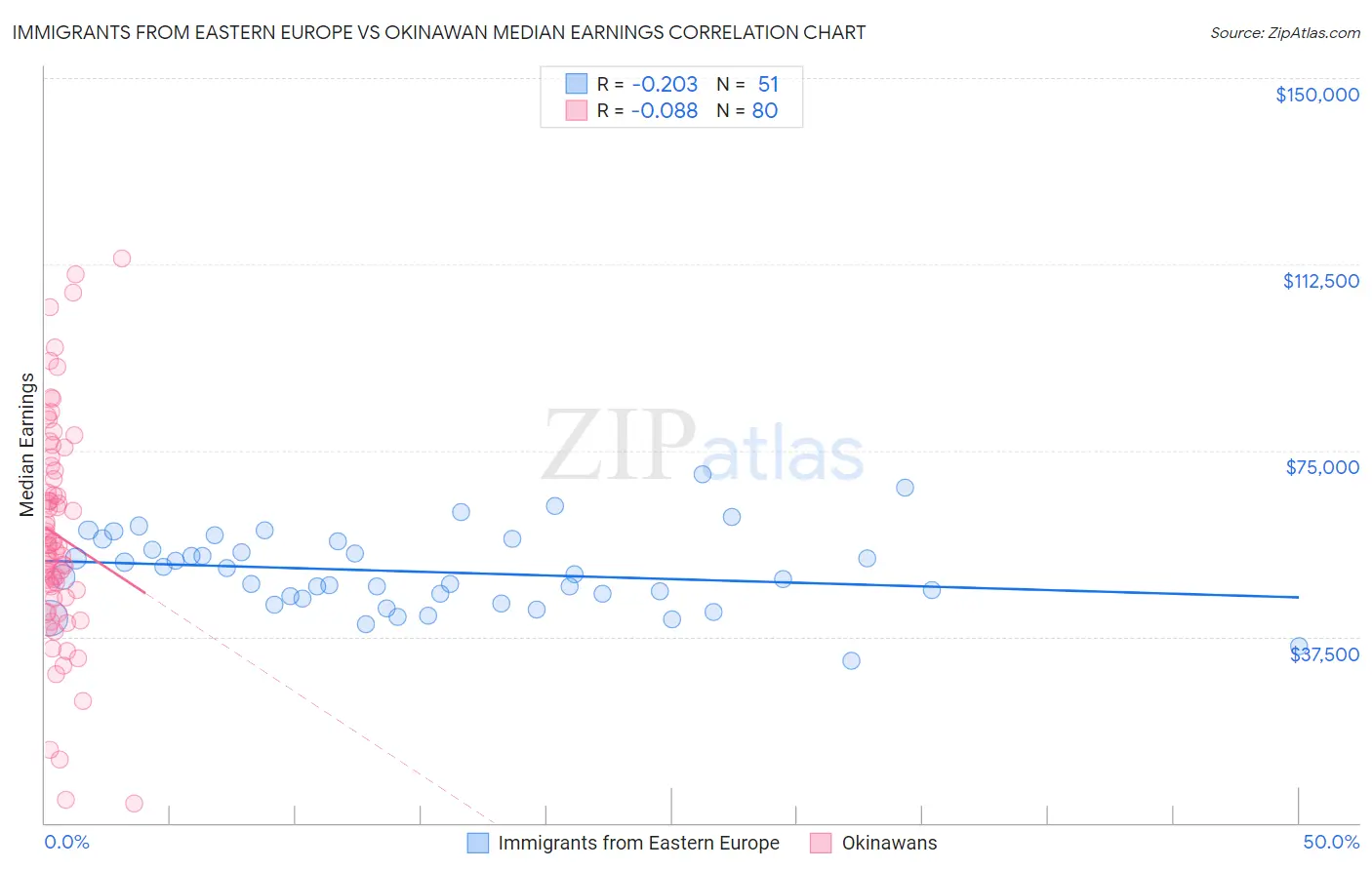 Immigrants from Eastern Europe vs Okinawan Median Earnings