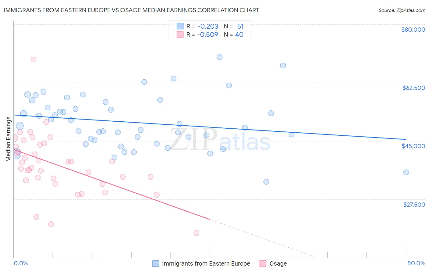 Immigrants from Eastern Europe vs Osage Median Earnings