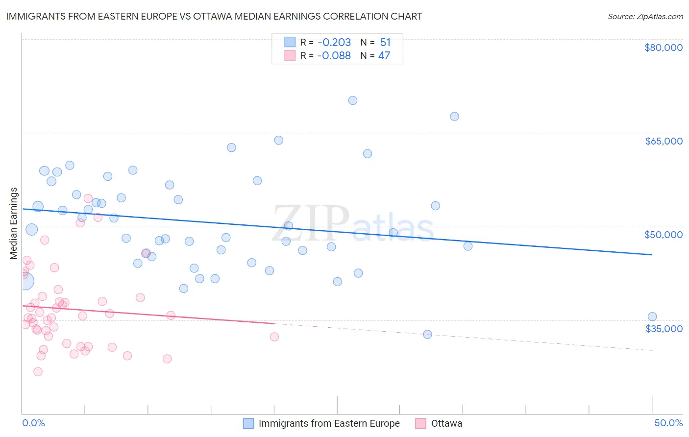 Immigrants from Eastern Europe vs Ottawa Median Earnings