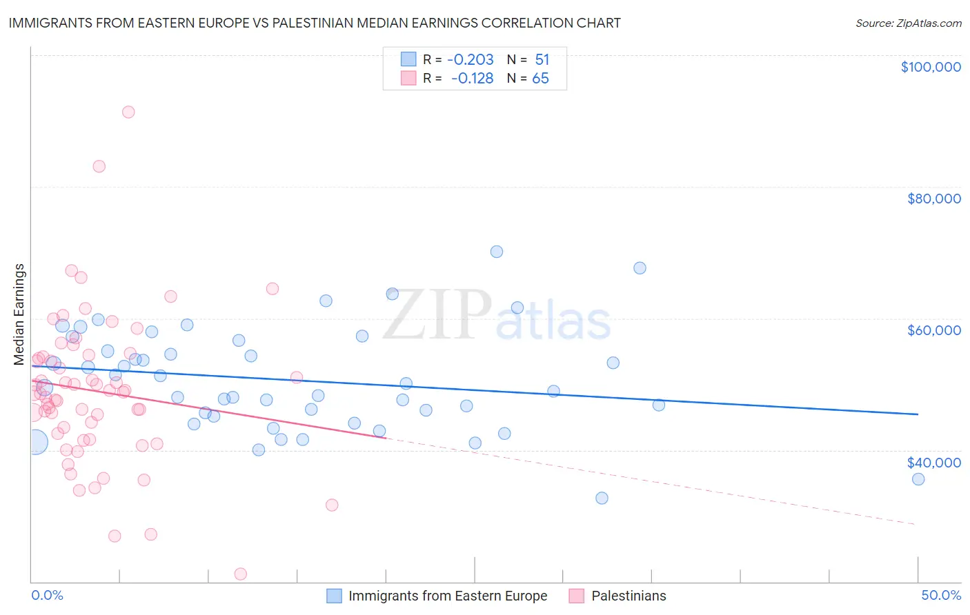 Immigrants from Eastern Europe vs Palestinian Median Earnings