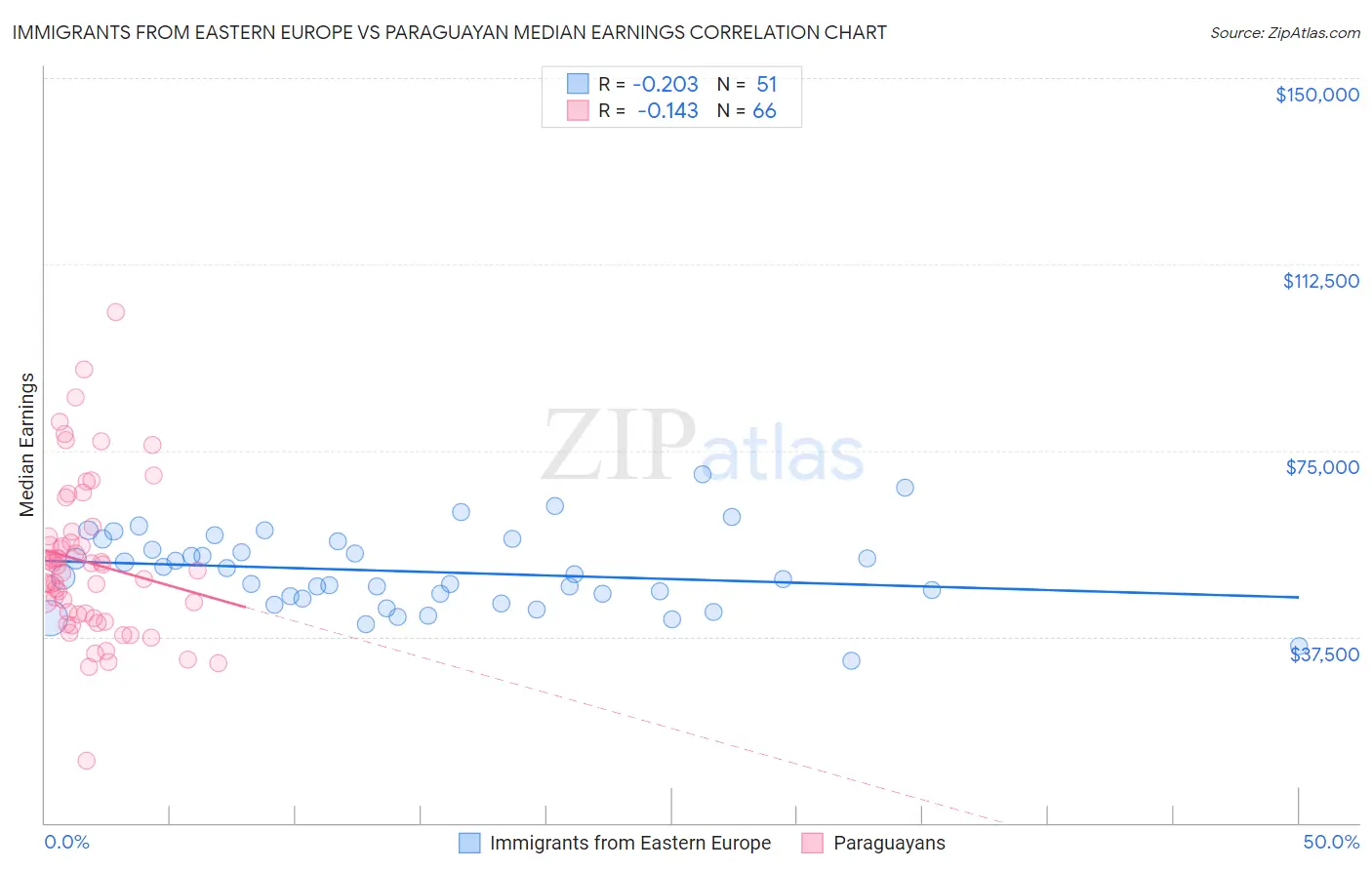 Immigrants from Eastern Europe vs Paraguayan Median Earnings