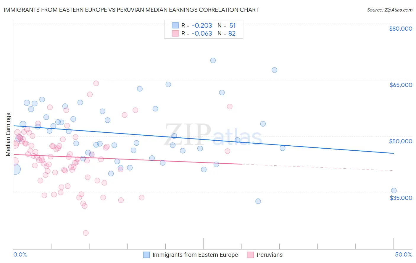 Immigrants from Eastern Europe vs Peruvian Median Earnings