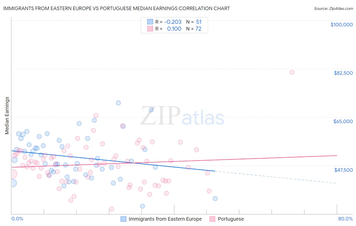 Immigrants from Eastern Europe vs Portuguese Median Earnings