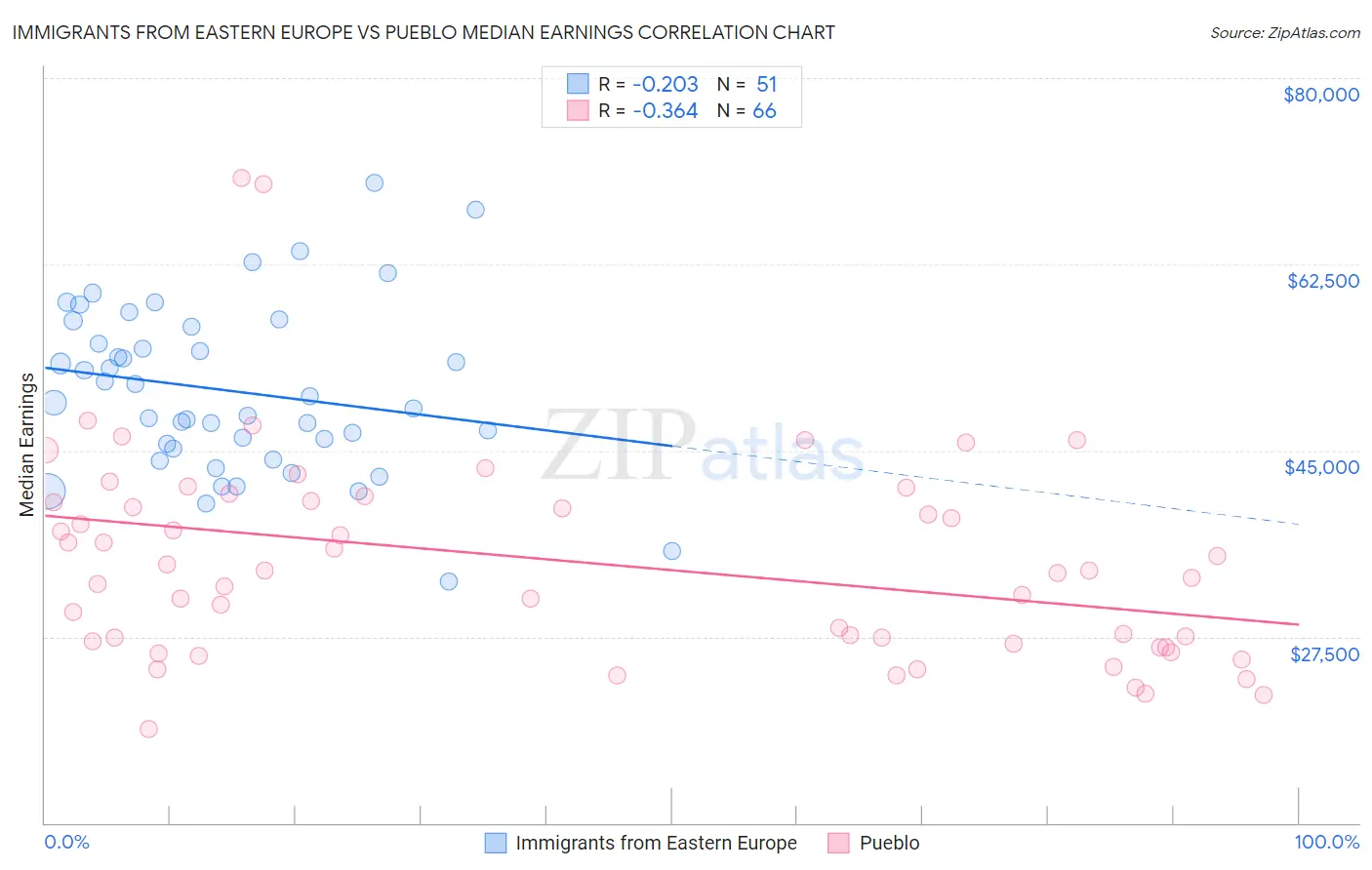 Immigrants from Eastern Europe vs Pueblo Median Earnings