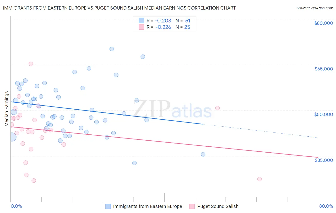 Immigrants from Eastern Europe vs Puget Sound Salish Median Earnings