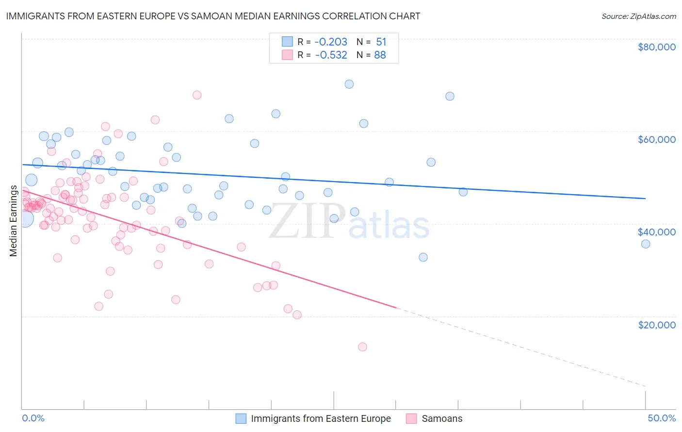 Immigrants from Eastern Europe vs Samoan Median Earnings