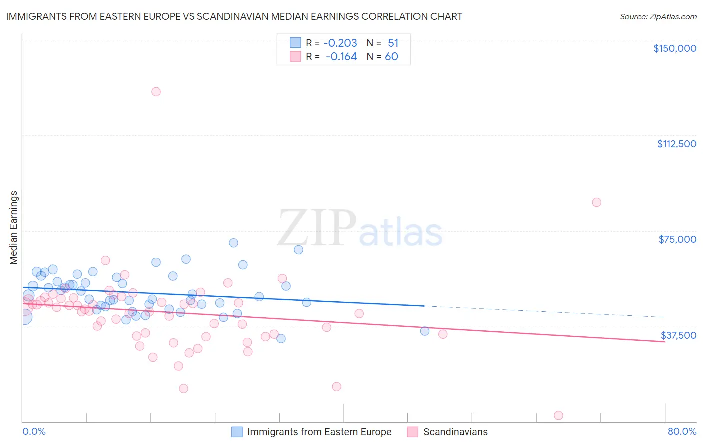 Immigrants from Eastern Europe vs Scandinavian Median Earnings