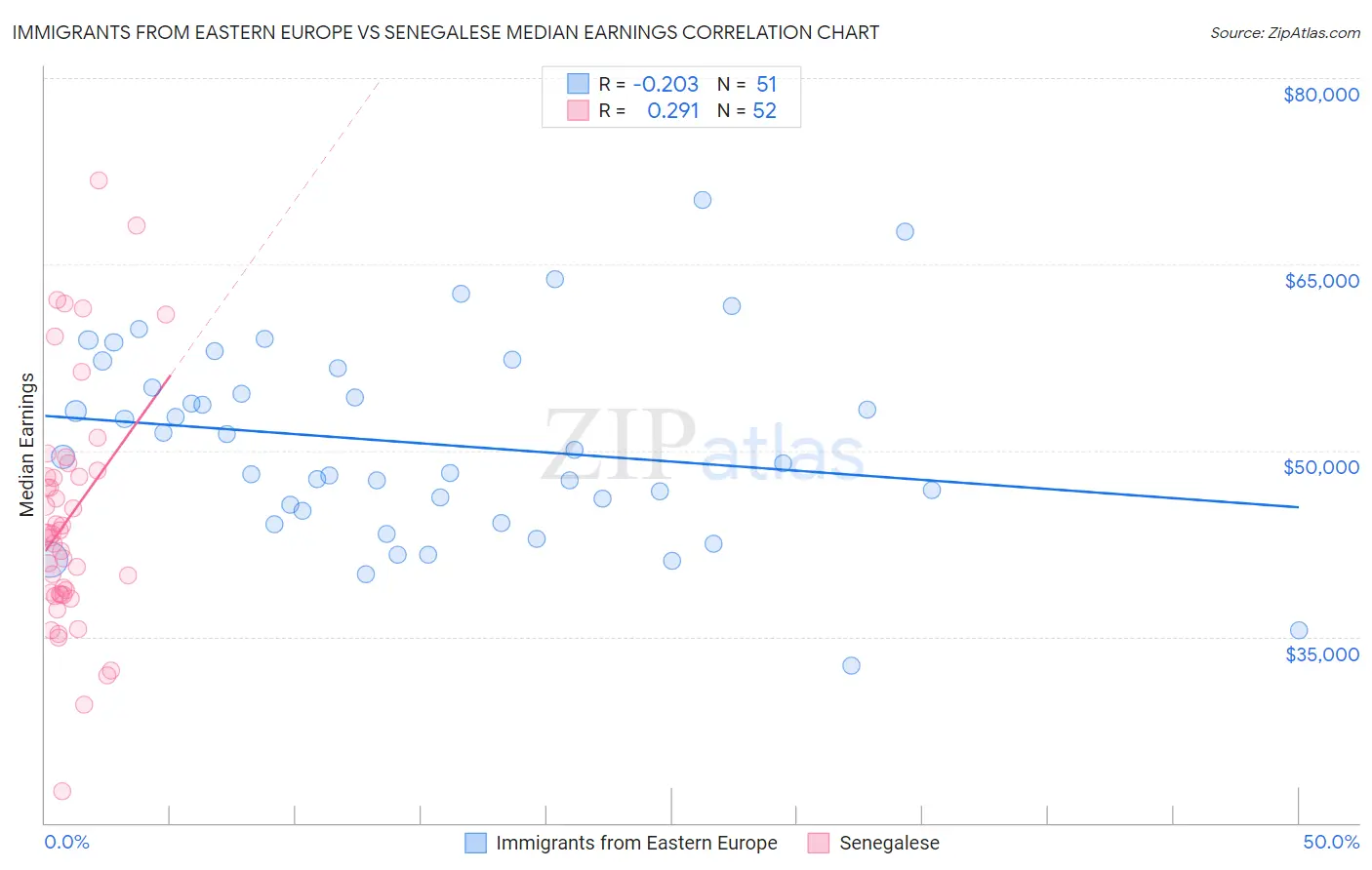 Immigrants from Eastern Europe vs Senegalese Median Earnings