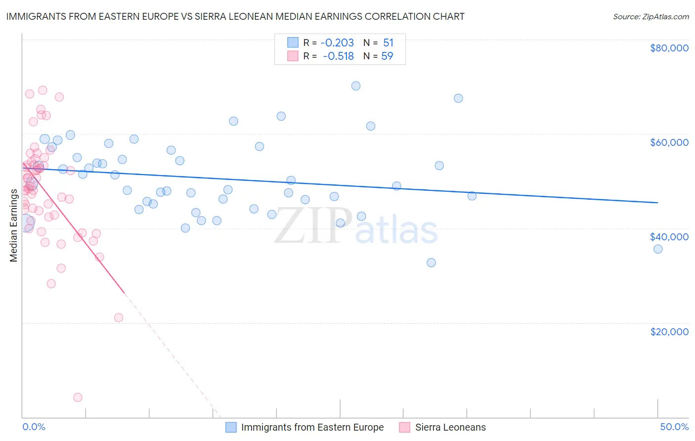 Immigrants from Eastern Europe vs Sierra Leonean Median Earnings