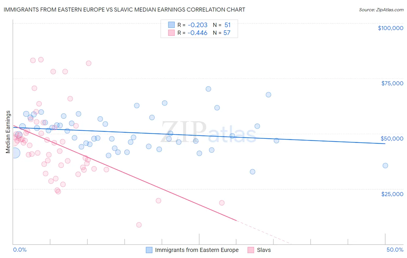 Immigrants from Eastern Europe vs Slavic Median Earnings