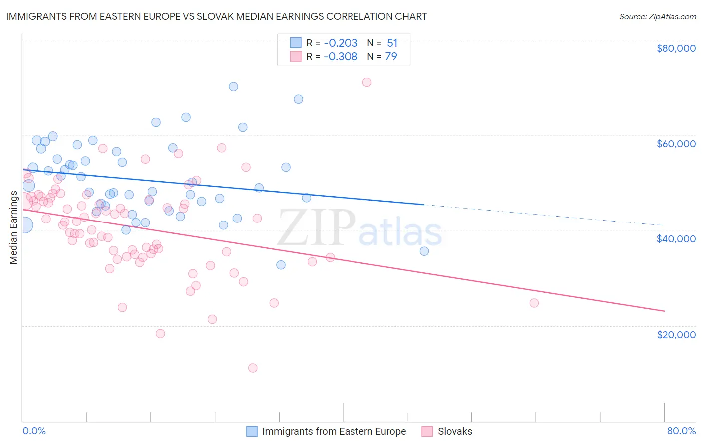 Immigrants from Eastern Europe vs Slovak Median Earnings
