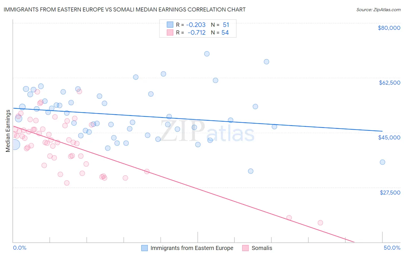 Immigrants from Eastern Europe vs Somali Median Earnings