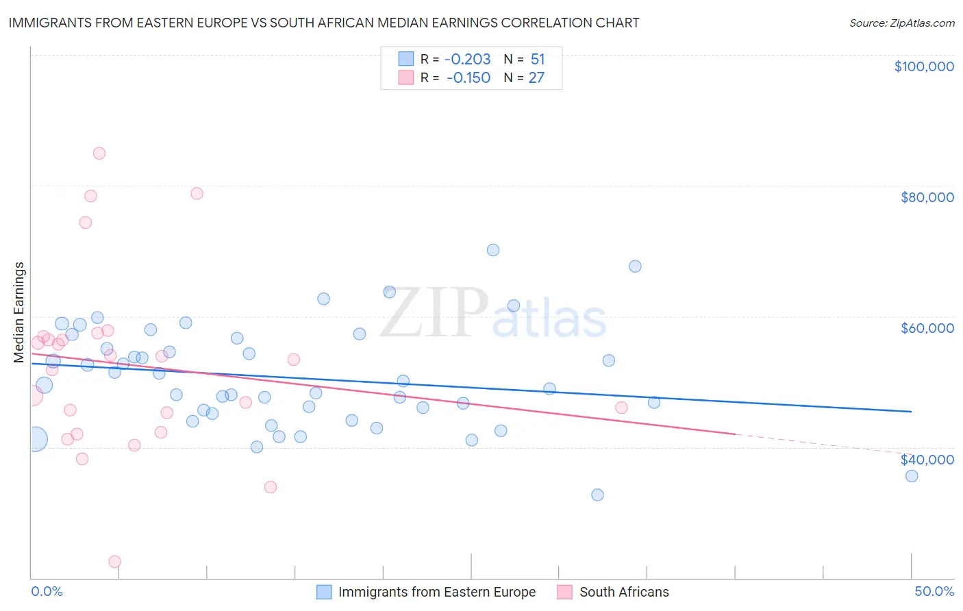Immigrants from Eastern Europe vs South African Median Earnings