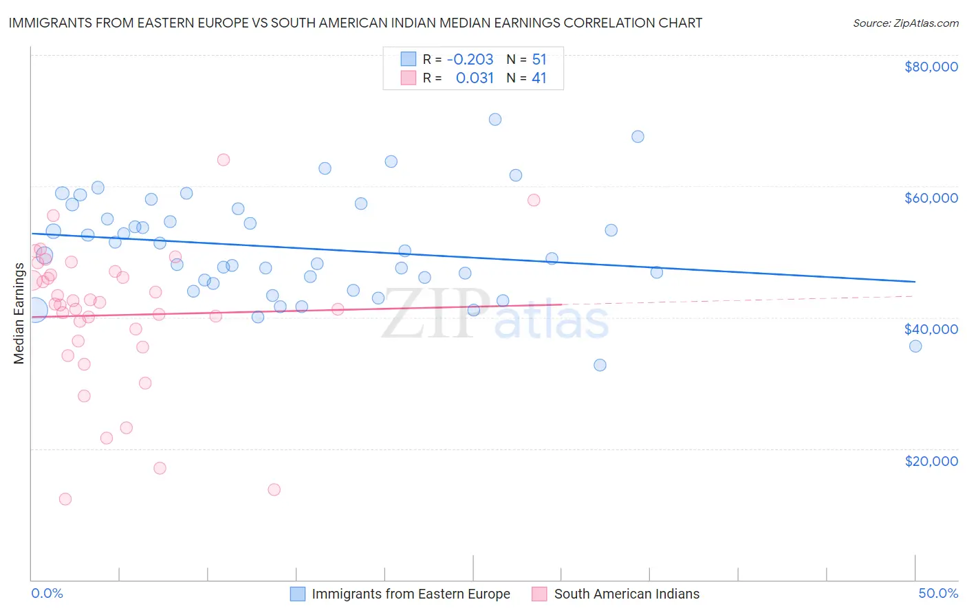 Immigrants from Eastern Europe vs South American Indian Median Earnings