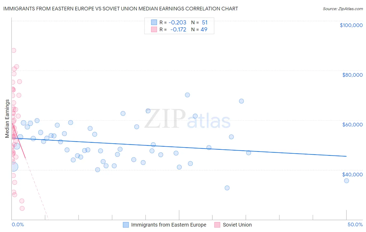 Immigrants from Eastern Europe vs Soviet Union Median Earnings
