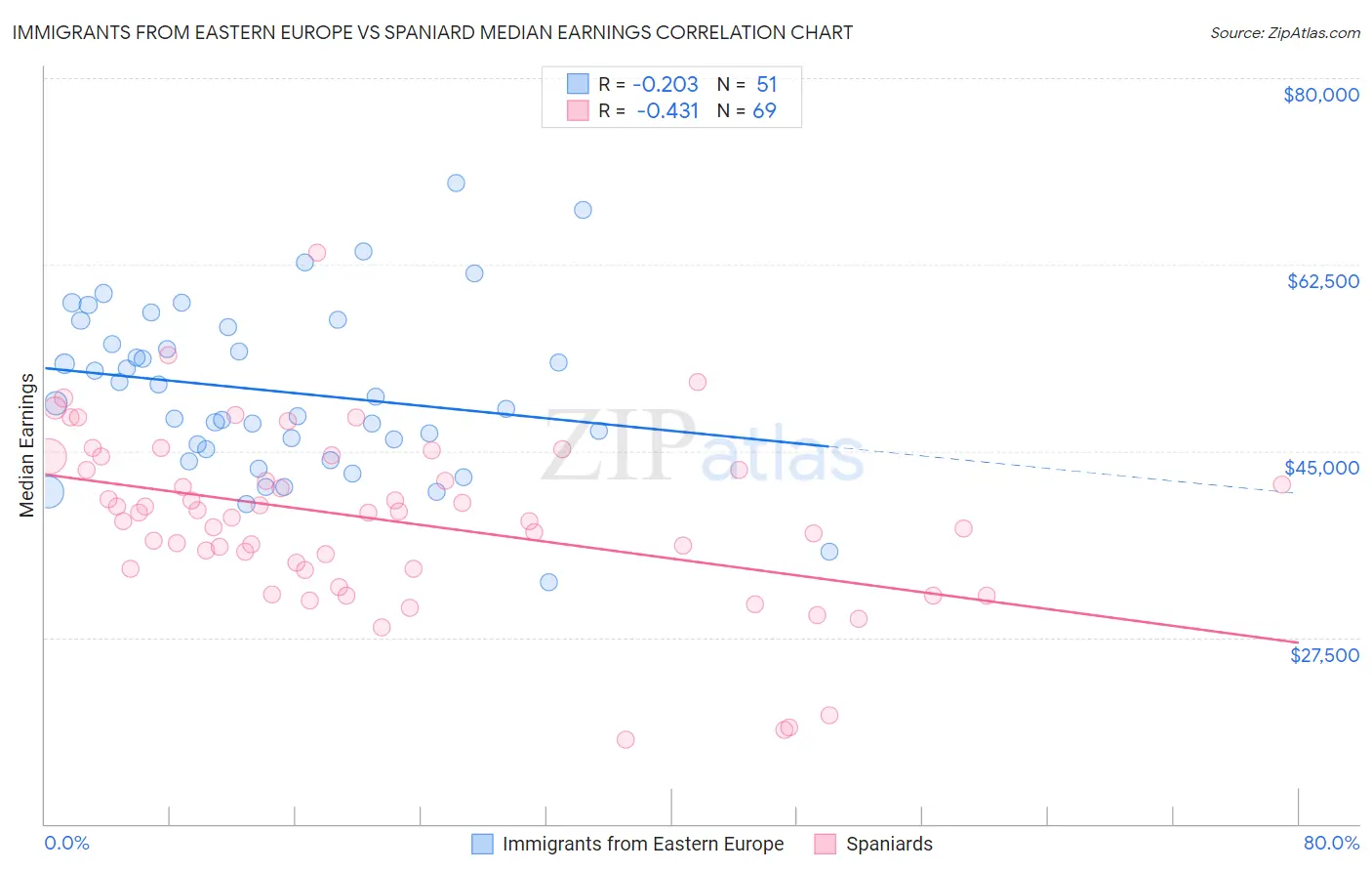 Immigrants from Eastern Europe vs Spaniard Median Earnings