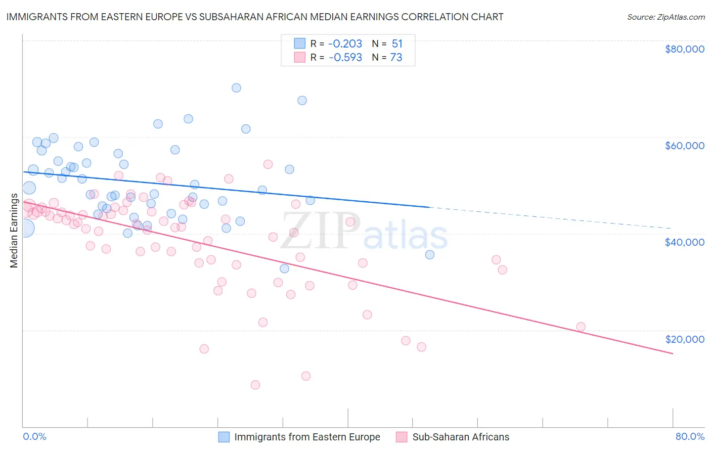 Immigrants from Eastern Europe vs Subsaharan African Median Earnings