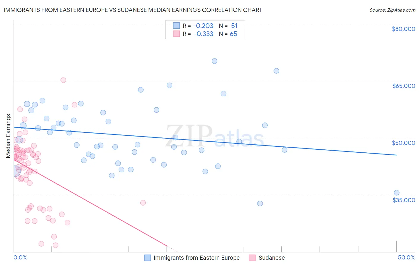 Immigrants from Eastern Europe vs Sudanese Median Earnings